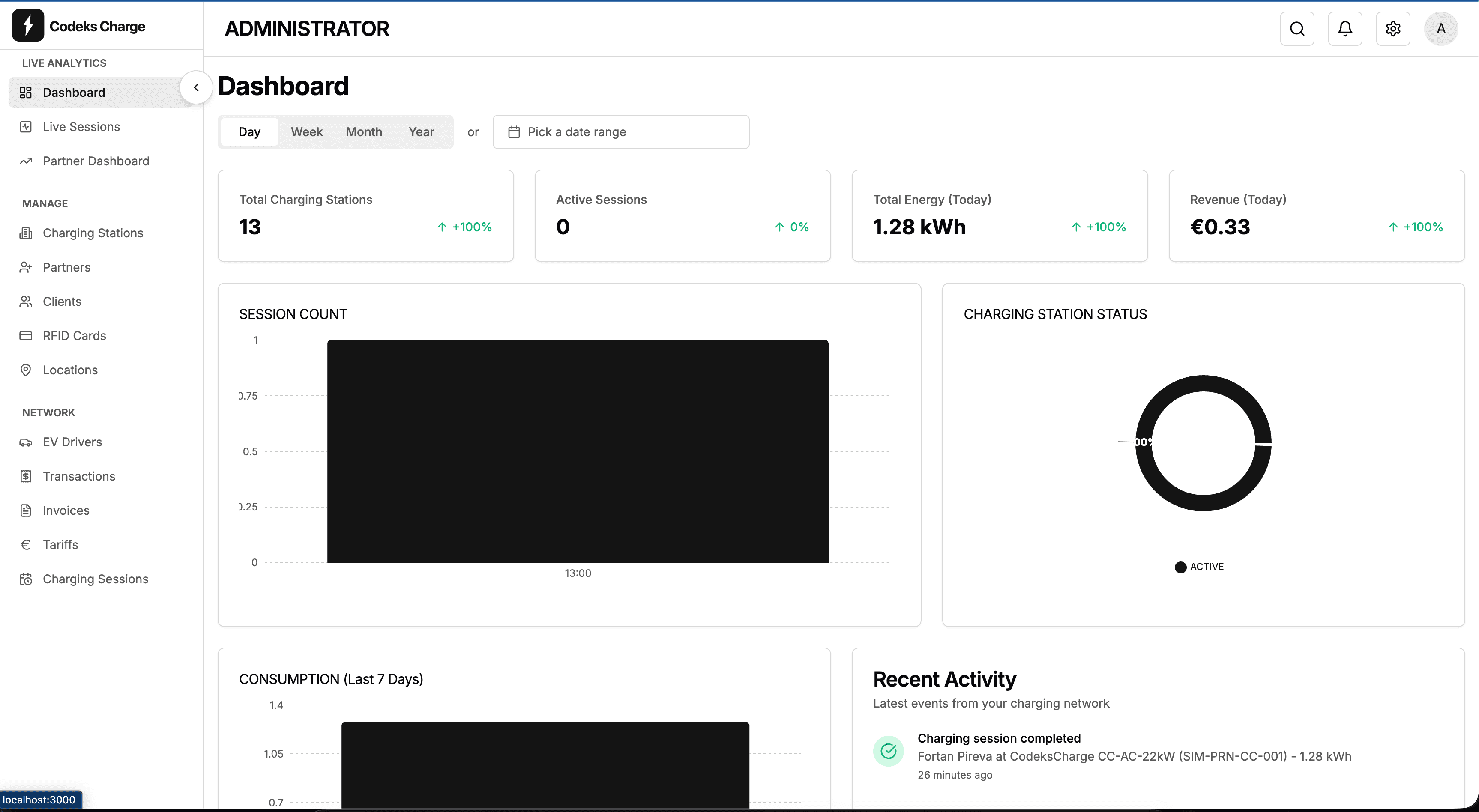 CodeksCharge Admin Dashboard — real-time overview of charging stations, sessions, energy delivered, and revenue